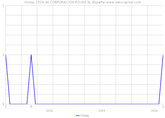 Visitas 2024 de CORPORACION ROXAS SL (España) 