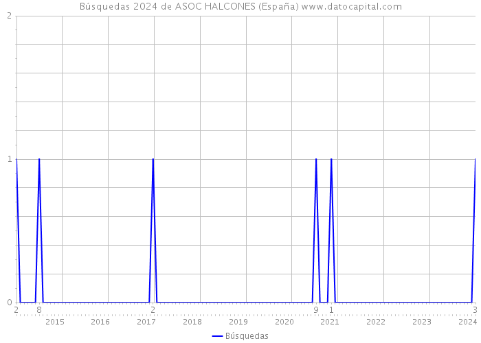 Búsquedas 2024 de ASOC HALCONES (España) 