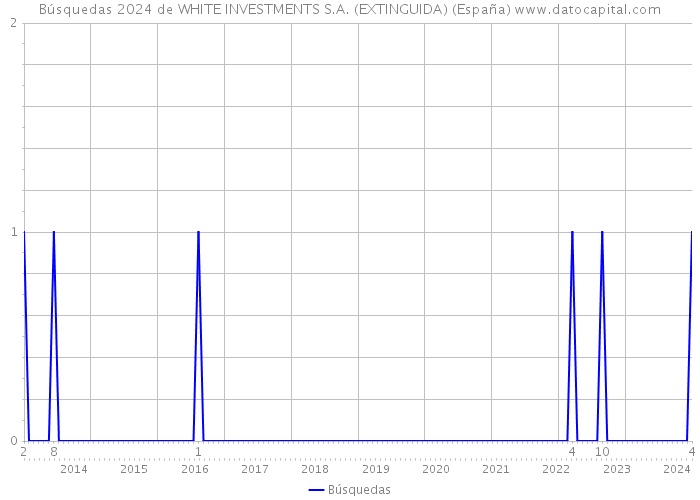 Búsquedas 2024 de WHITE INVESTMENTS S.A. (EXTINGUIDA) (España) 
