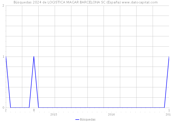 Búsquedas 2024 de LOGISTICA MAGAR BARCELONA SC (España) 