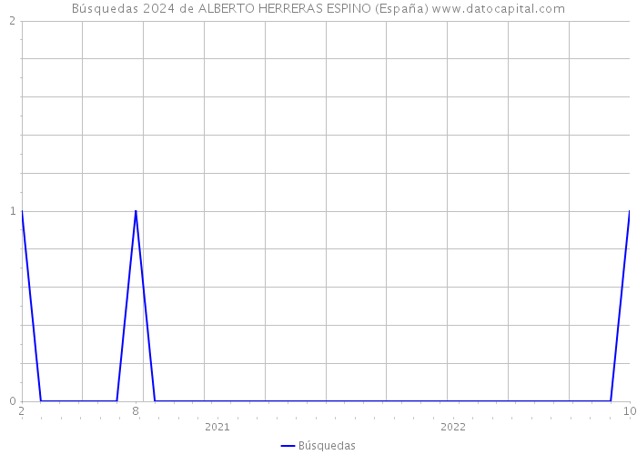 Búsquedas 2024 de ALBERTO HERRERAS ESPINO (España) 