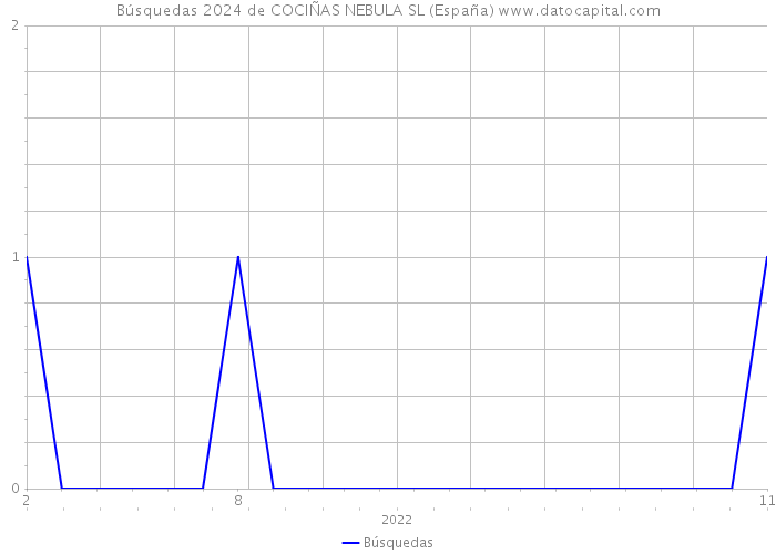 Búsquedas 2024 de COCIÑAS NEBULA SL (España) 