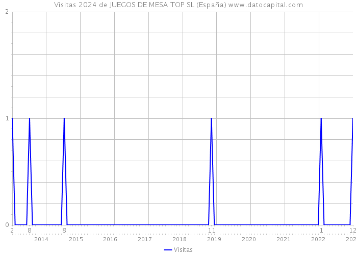 Visitas 2024 de JUEGOS DE MESA TOP SL (España) 