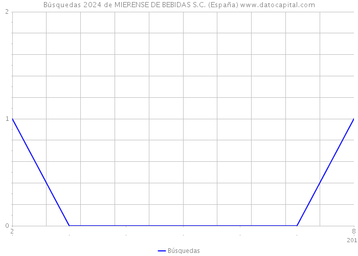 Búsquedas 2024 de MIERENSE DE BEBIDAS S.C. (España) 