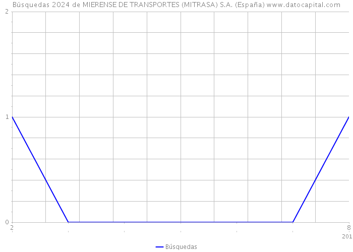 Búsquedas 2024 de MIERENSE DE TRANSPORTES (MITRASA) S.A. (España) 