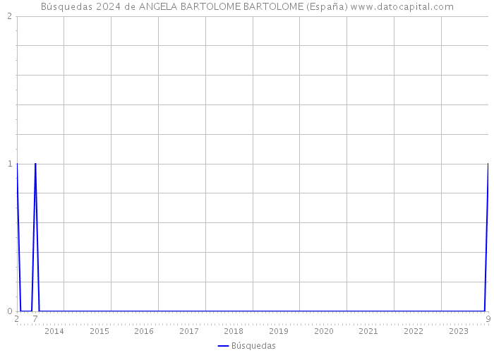 Búsquedas 2024 de ANGELA BARTOLOME BARTOLOME (España) 