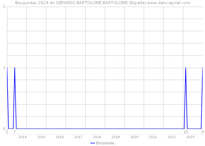Búsquedas 2024 de GERARDO BARTOLOME BARTOLOME (España) 