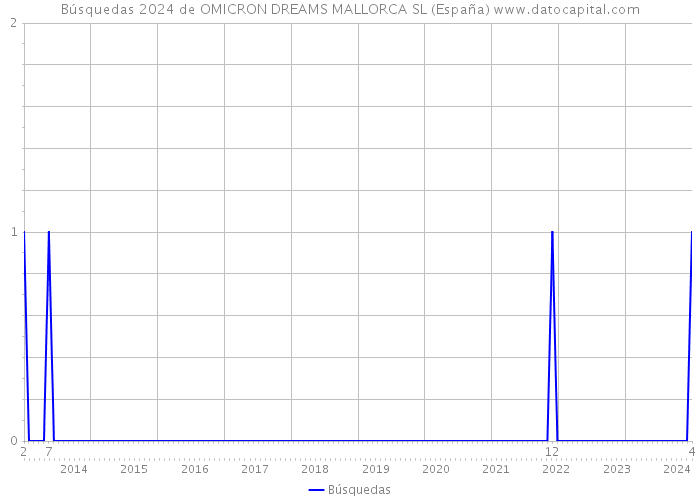 Búsquedas 2024 de OMICRON DREAMS MALLORCA SL (España) 