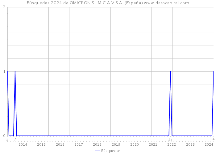Búsquedas 2024 de OMICRON S I M C A V S.A. (España) 