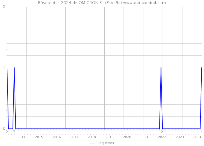 Búsquedas 2024 de OMICRON SL (España) 