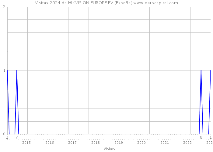 Visitas 2024 de HIKVISION EUROPE BV (España) 