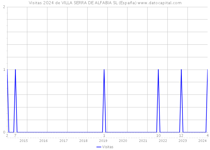 Visitas 2024 de VILLA SERRA DE ALFABIA SL (España) 