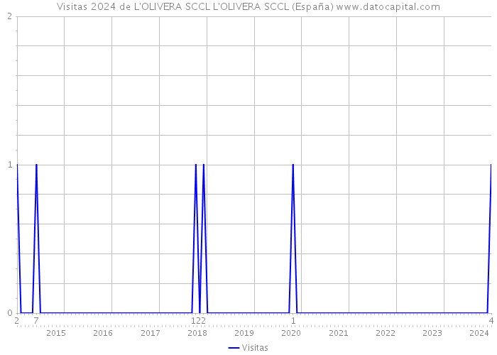 Visitas 2024 de L'OLIVERA SCCL L'OLIVERA SCCL (España) 
