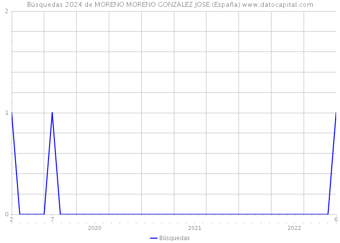 Búsquedas 2024 de MORENO MORENO GONZALEZ JOSE (España) 