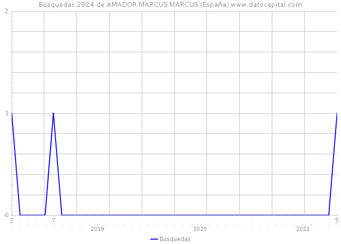 Búsquedas 2024 de AMADOR MARCUS MARCUS (España) 