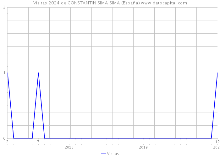 Visitas 2024 de CONSTANTIN SIMA SIMA (España) 