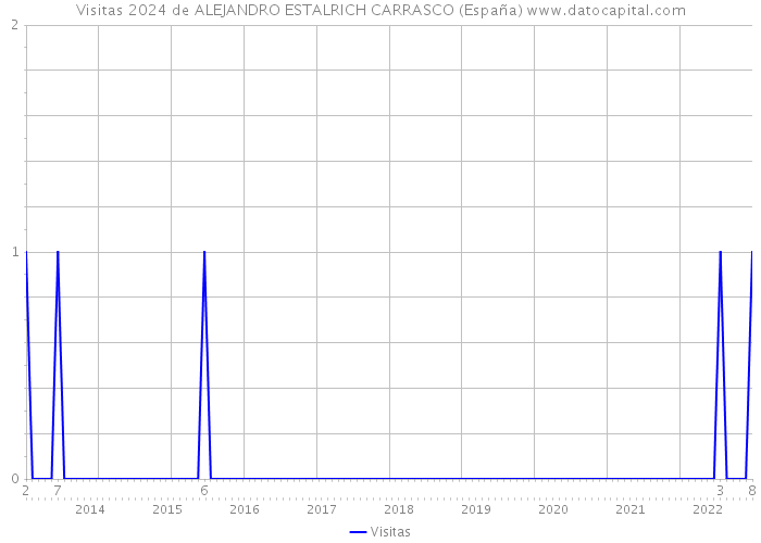 Visitas 2024 de ALEJANDRO ESTALRICH CARRASCO (España) 