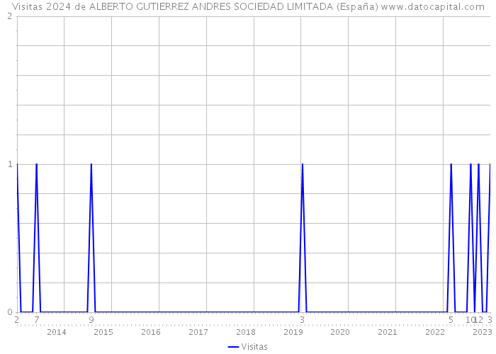 Visitas 2024 de ALBERTO GUTIERREZ ANDRES SOCIEDAD LIMITADA (España) 