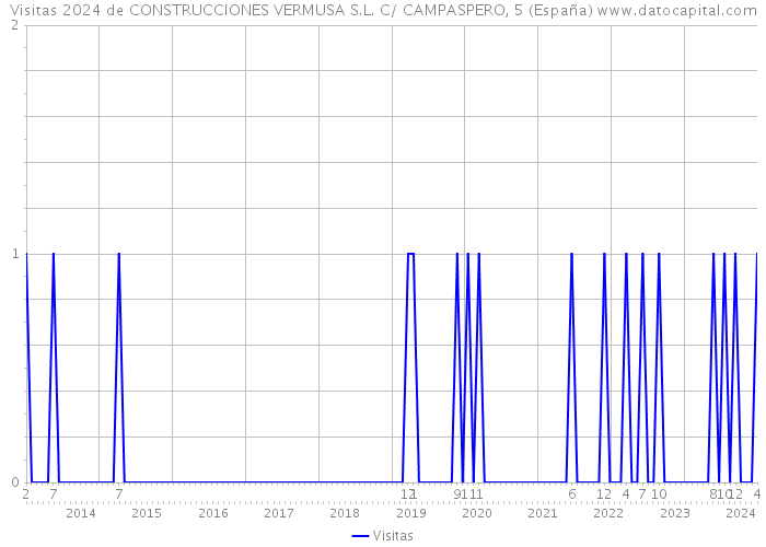 Visitas 2024 de CONSTRUCCIONES VERMUSA S.L. C/ CAMPASPERO, 5 (España) 