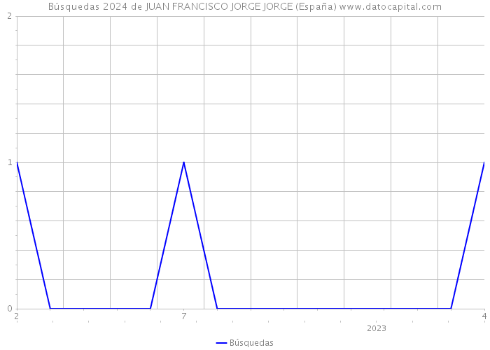 Búsquedas 2024 de JUAN FRANCISCO JORGE JORGE (España) 