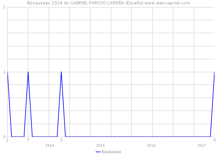 Búsquedas 2024 de GABRIEL PARICIO LARREA (España) 
