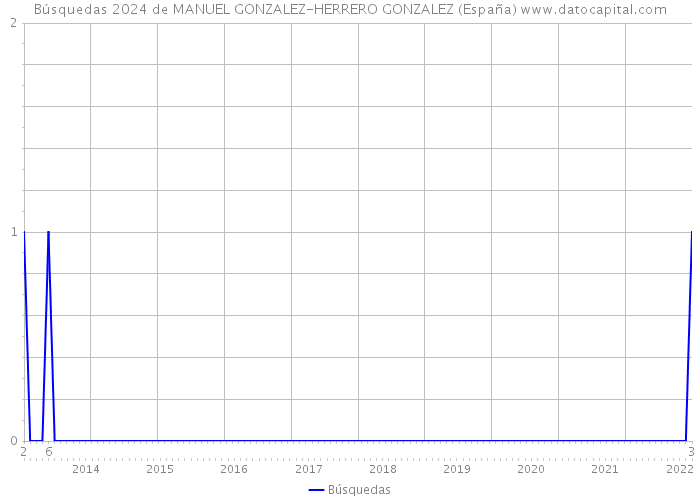 Búsquedas 2024 de MANUEL GONZALEZ-HERRERO GONZALEZ (España) 