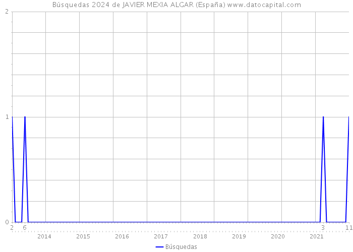 Búsquedas 2024 de JAVIER MEXIA ALGAR (España) 