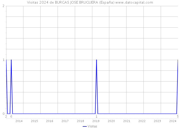 Visitas 2024 de BURGAS JOSE BRUGUERA (España) 