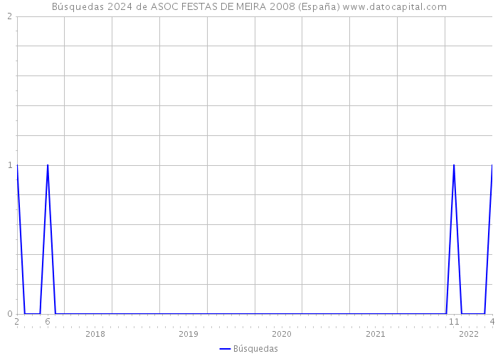 Búsquedas 2024 de ASOC FESTAS DE MEIRA 2008 (España) 