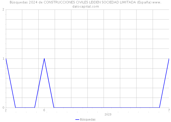 Búsquedas 2024 de CONSTRUCCIONES CIVILES LEIDEN SOCIEDAD LIMITADA (España) 