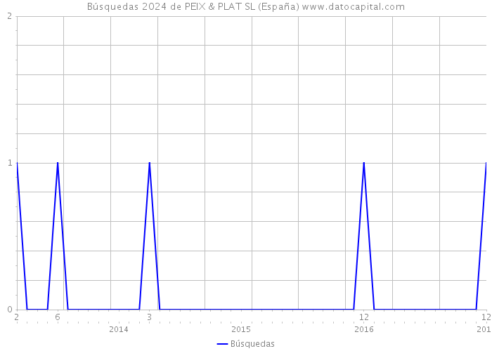 Búsquedas 2024 de PEIX & PLAT SL (España) 