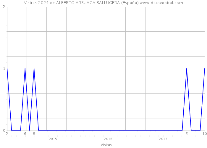Visitas 2024 de ALBERTO ARSUAGA BALLUGERA (España) 