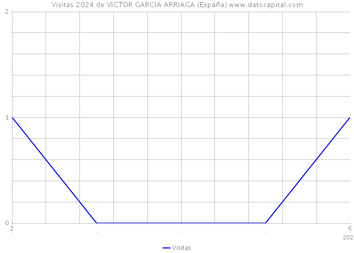 Visitas 2024 de VICTOR GARCIA ARRIAGA (España) 