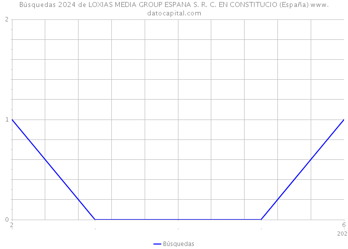 Búsquedas 2024 de LOXIAS MEDIA GROUP ESPANA S. R. C. EN CONSTITUCIO (España) 