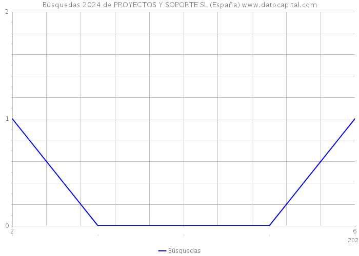Búsquedas 2024 de PROYECTOS Y SOPORTE SL (España) 