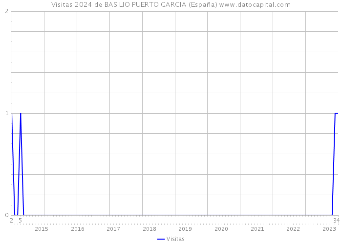 Visitas 2024 de BASILIO PUERTO GARCIA (España) 