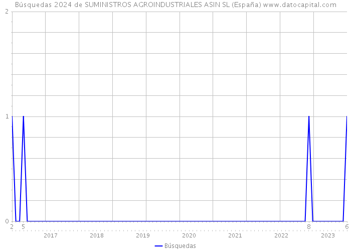 Búsquedas 2024 de SUMINISTROS AGROINDUSTRIALES ASIN SL (España) 