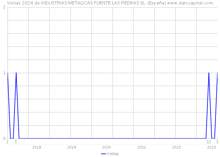 Visitas 2024 de INDUSTRIAS METALICAS FUENTE LAS PIEDRAS SL. (España) 