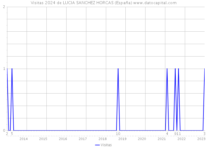Visitas 2024 de LUCIA SANCHEZ HORCAS (España) 