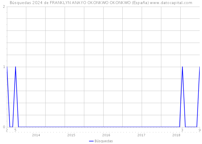 Búsquedas 2024 de FRANKLYN ANAYO OKONKWO OKONKWO (España) 