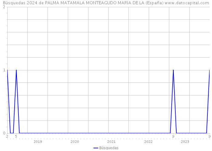 Búsquedas 2024 de PALMA MATAMALA MONTEAGUDO MARIA DE LA (España) 