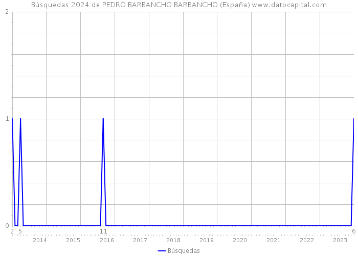 Búsquedas 2024 de PEDRO BARBANCHO BARBANCHO (España) 