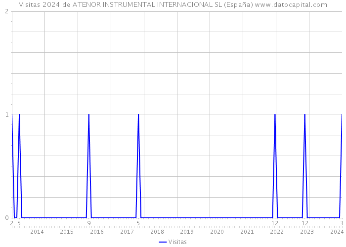Visitas 2024 de ATENOR INSTRUMENTAL INTERNACIONAL SL (España) 