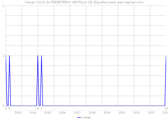 Visitas 2024 de FERRETERIA VENTILLA CB (España) 