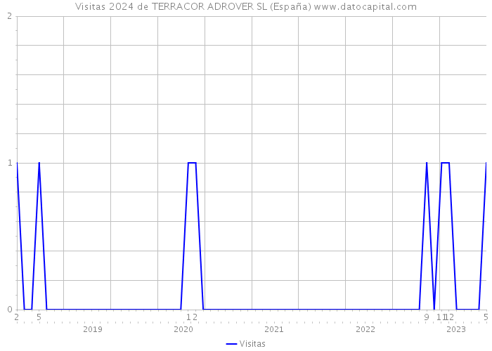 Visitas 2024 de TERRACOR ADROVER SL (España) 