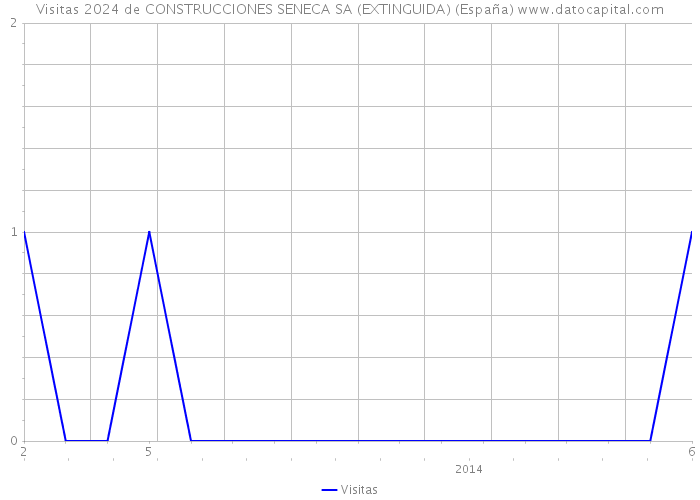 Visitas 2024 de CONSTRUCCIONES SENECA SA (EXTINGUIDA) (España) 