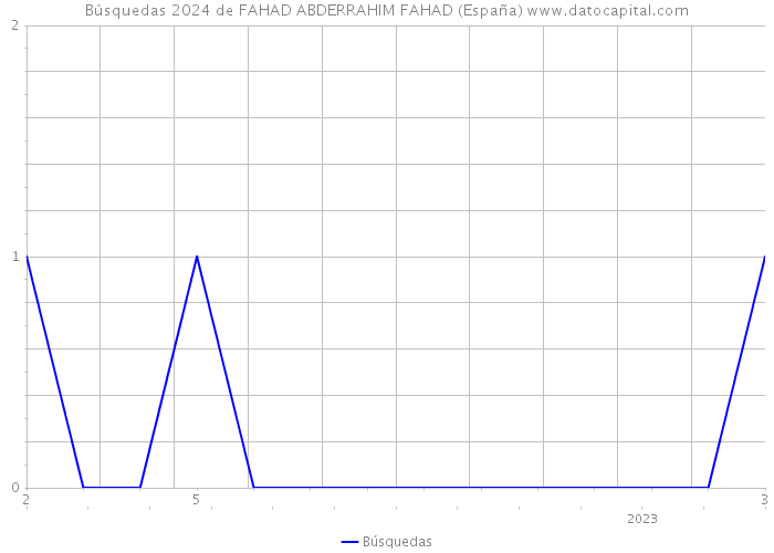 Búsquedas 2024 de FAHAD ABDERRAHIM FAHAD (España) 