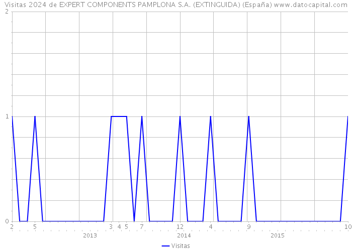 Visitas 2024 de EXPERT COMPONENTS PAMPLONA S.A. (EXTINGUIDA) (España) 