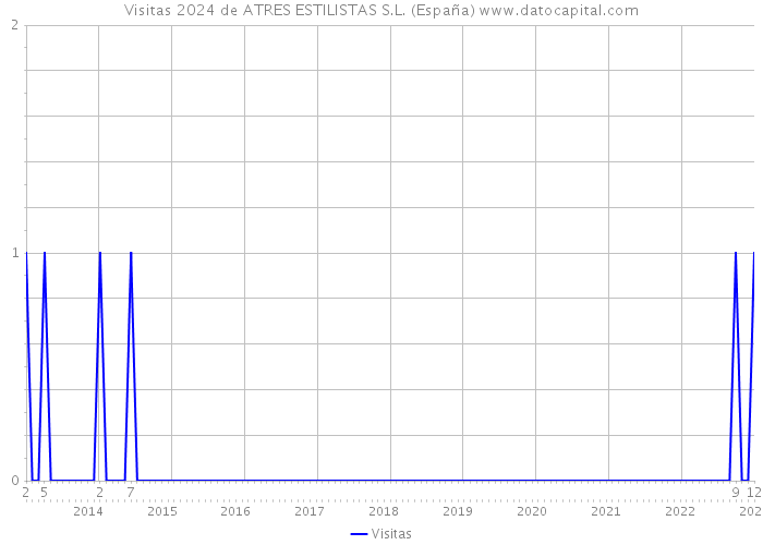 Visitas 2024 de ATRES ESTILISTAS S.L. (España) 