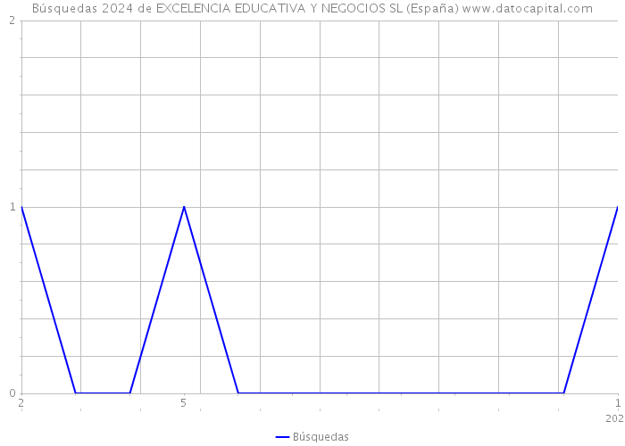 Búsquedas 2024 de EXCELENCIA EDUCATIVA Y NEGOCIOS SL (España) 